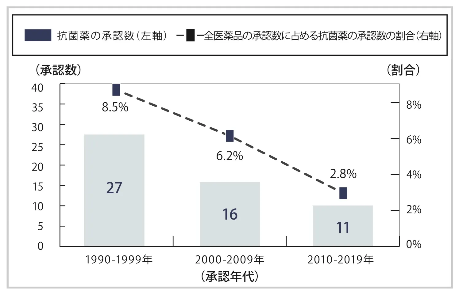 抗菌剤の開発現象
